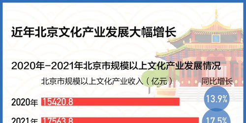數(shù)讀連續(xù)六年全國第一 揭秘北京文化產(chǎn)業(yè)創(chuàng)新發(fā)展密碼——聚焦數(shù)字文化創(chuàng)意內(nèi)容應(yīng)用服務(wù)
