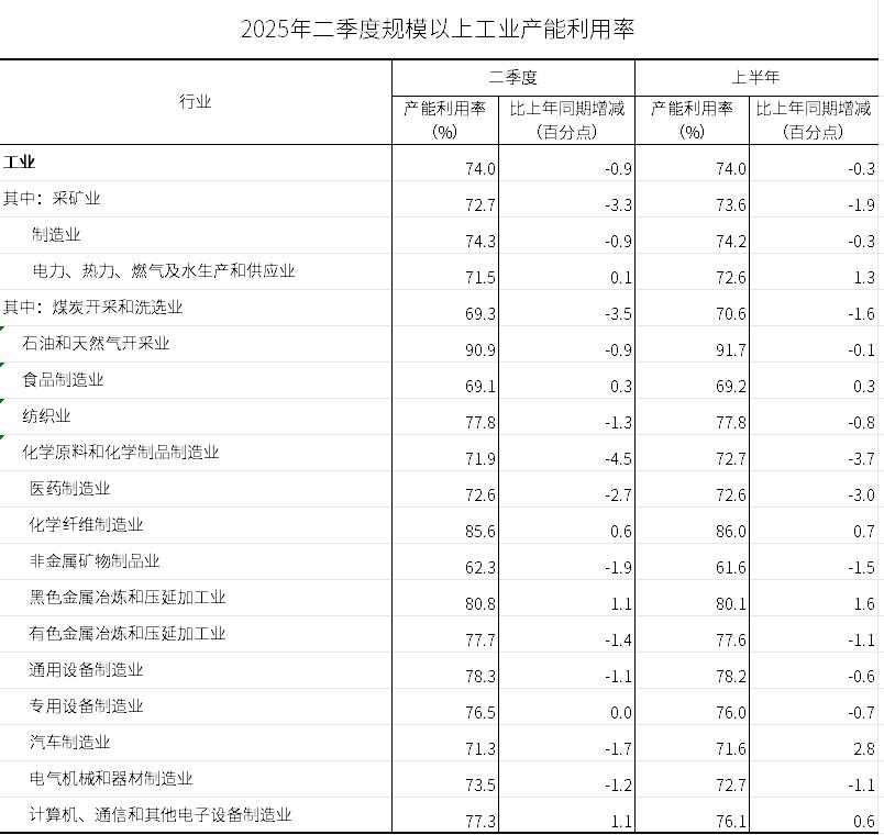 解讀2025年二季度數(shù)據(jù) 全國規(guī)模以上工業(yè)產(chǎn)能利用率為74.0%，礦物洗選加工行業(yè)面臨挑戰(zhàn)與機(jī)遇