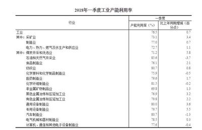 2018年一季度全國工業(yè)產(chǎn)能利用率分析 礦物洗選加工行業(yè)的機(jī)遇與挑戰(zhàn)