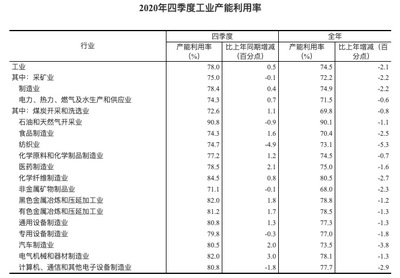 統(tǒng)計(jì)局?jǐn)?shù)據(jù) 2020年四季度工業(yè)產(chǎn)能利用率達(dá)78.0%，礦物洗選加工引領(lǐng)復(fù)蘇